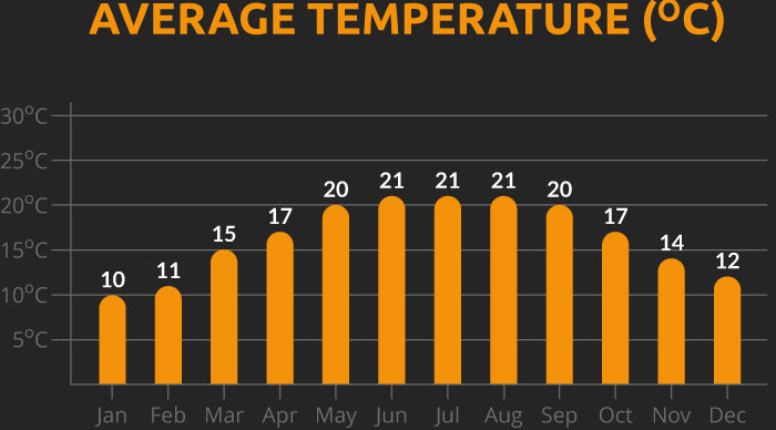 Chart showing the average temperature for our Vietnam cycling holiday